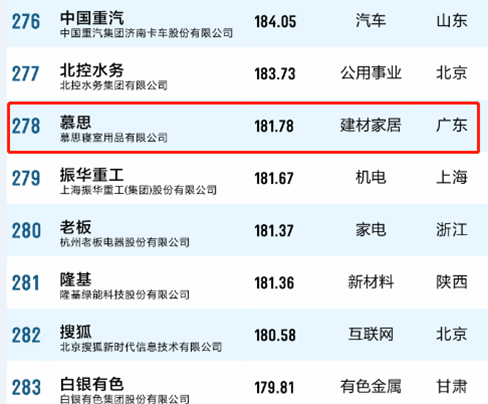 2018中国品牌价值500强放榜，一组数字告诉你918博天堂有多强